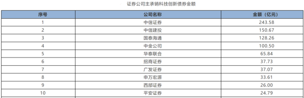 航心配资 最新“成绩单”！这些券商领跑