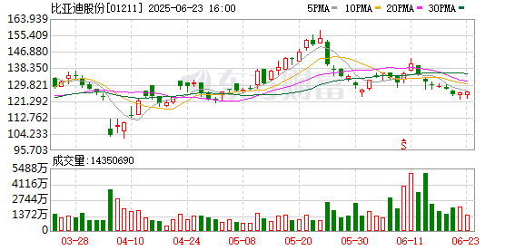 满江红配资 折价配股致比亚迪H股跌近8% 十年最大汽车股权融资引发估值分歧