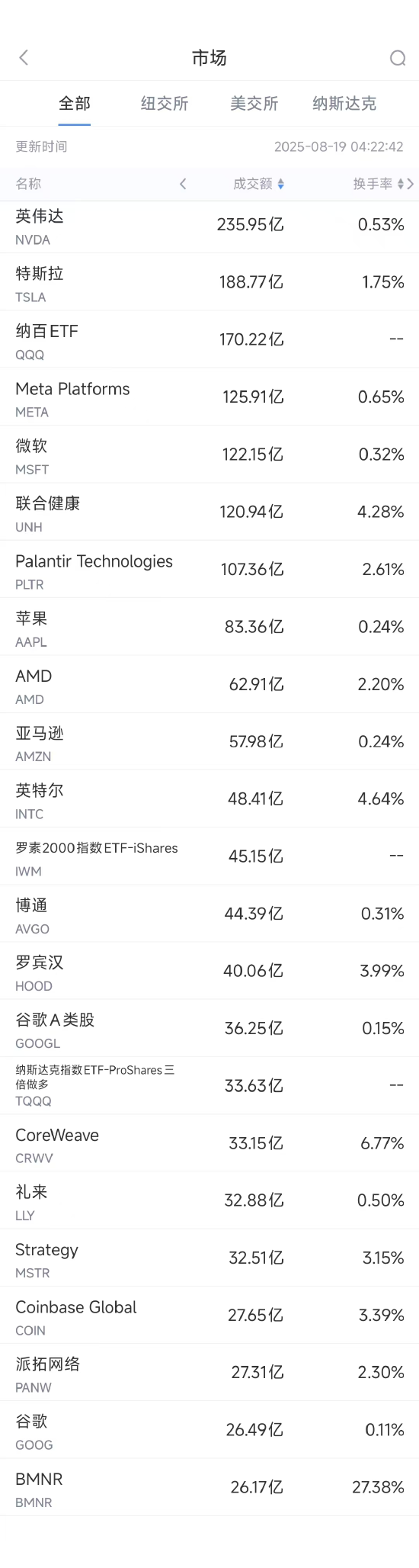 新富策略 8月18日美股成交额前20：Meta旗下AI业务半年四次重组